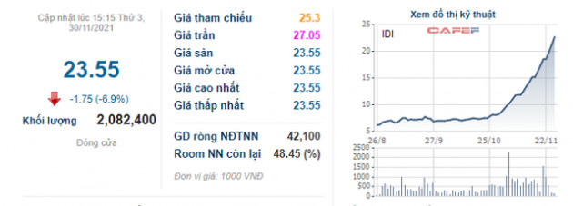 Cổ phiếu tăng gấp 3 trong một tháng, Chủ tịch nhanh chóng bán toàn bộ 12 triệu cổ phiếu IDI - Ảnh 1.