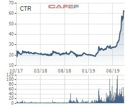 Cổ phiếu tăng gấp 3 từ đầu năm, Công trình Viettel (CTR) còn sắp trả cổ tức tỷ lệ 27,1% - Ảnh 1.