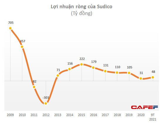 Cổ phiếu tăng gấp 3 từ đầu năm, đại gia địa ốc Sudico lần thứ 7 xin nợ khoản cổ tức hàng trăm tỷ từ năm 2016 vì không có tiền - Ảnh 1.