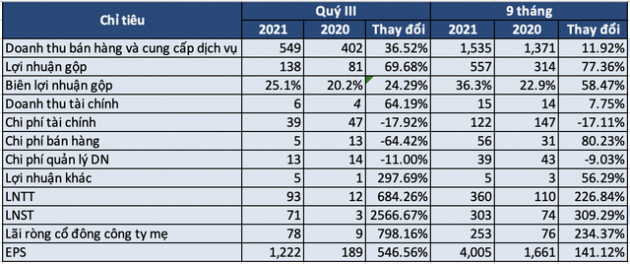 Cổ phiếu tăng gấp 5 trong nửa năm, DPG báo lãi 9 tháng 2021 đạt 303 tỷ đồng, gấp 4 lần cùng kỳ năm trước - Ảnh 1.