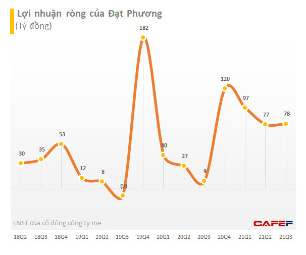 Cổ phiếu tăng gấp 5 trong nửa năm, DPG báo lãi 9 tháng 2021 đạt 303 tỷ đồng, gấp 4 lần cùng kỳ năm trước - Ảnh 2.