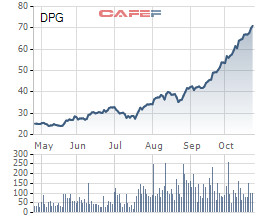 Cổ phiếu tăng gấp 5 trong nửa năm, DPG báo lãi 9 tháng 2021 đạt 303 tỷ đồng, gấp 4 lần cùng kỳ năm trước - Ảnh 3.