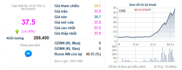 Cổ phiếu tăng gấp 8 lần trong hơn 1 tháng, Chủ tịch đăng ký bán thêm 3,7 triệu cổ phiếu CMS - Ảnh 1.