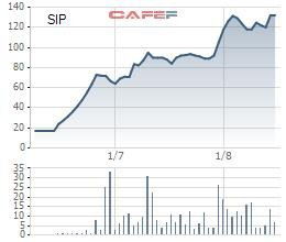 Cổ phiếu tăng gấp 8 lần trong vòng 3 tháng, Sài Gòn VRG (SIP) báo lãi 6 tháng vượt kế hoạch năm - Ảnh 1.
