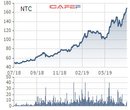 Cổ phiếu tăng gấp đôi, nhà đầu tư NTC còn bất ngờ được trả cổ tức bằng tiền tỷ lệ 100% - Ảnh 1.