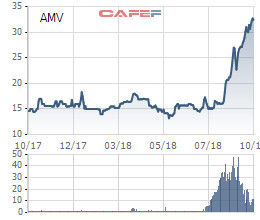 Cổ phiếu tăng gấp đôi từ tháng 7, Thiết bị Y tế Việt Mỹ (AMV) lãi đột biến 66 tỷ đồng trong quý 3 - Ảnh 1.