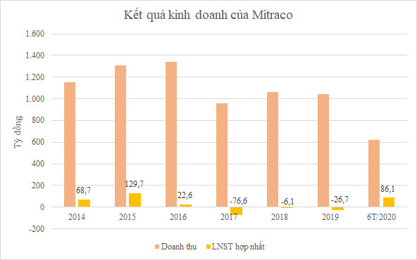 Cổ phiếu tăng hơn 560%, Mitraco hoạt động ra sao? - Ảnh 2.