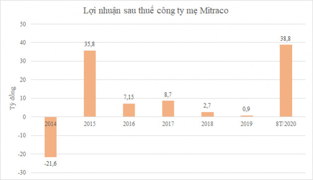 Cổ phiếu tăng hơn 560%, Mitraco hoạt động ra sao? - Ảnh 3.