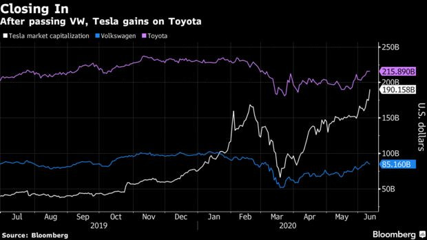 Cổ phiếu tăng không ngừng nghỉ, Tesla sắp trở thành nhà sản xuất ô tô có giá trị lớn nhất thế giới - Ảnh 1.