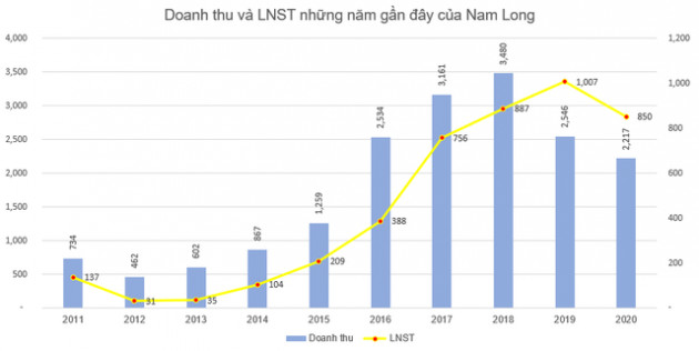 Cổ phiếu tăng mạnh lên vùng đỉnh, Nam Long (NLG) đưa 10 triệu cổ phiếu quỹ ra bán - Ảnh 2.