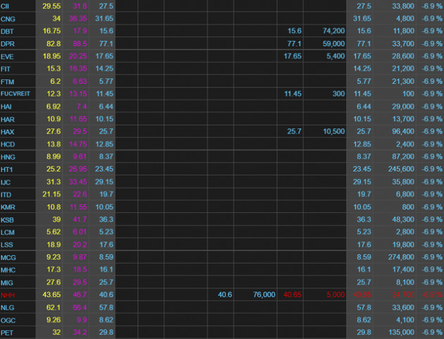 Cổ phiếu tăng nóng nằm sàn la liệt, sóng đầu cơ liệu đã chấm dứt? - Ảnh 1.