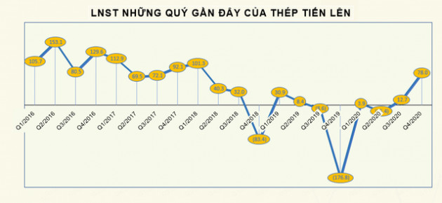 Người nhà lãnh đạo Thép Tiến Lên muốn bán 5 triệu cổ phiếu TLH để mua nhà ở - Ảnh 3.