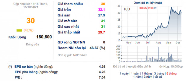 Cổ phiếu tăng phi mã trong quý 3, Tasa Duyên Hải (TCO) báo lãi gấp 3 cùng kỳ lên 15 tỷ đồng - Ảnh 2.