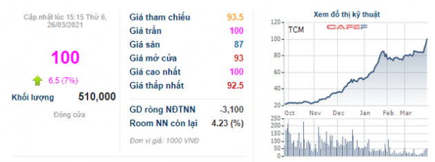 Cổ phiếu tăng phi mã từ 20.000 lên 100.000 đồng, lãnh đạo TCM cho biết đã “full” đơn hàng đến hết tháng 7 - Ảnh 1.