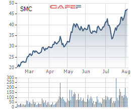 Cổ phiếu tăng phi mã từ đầu năm, SMC dùng cổ phiếu SMC và NKG để đảm bảo cho khoản vay 200 tỷ trái phiếu - Ảnh 2.