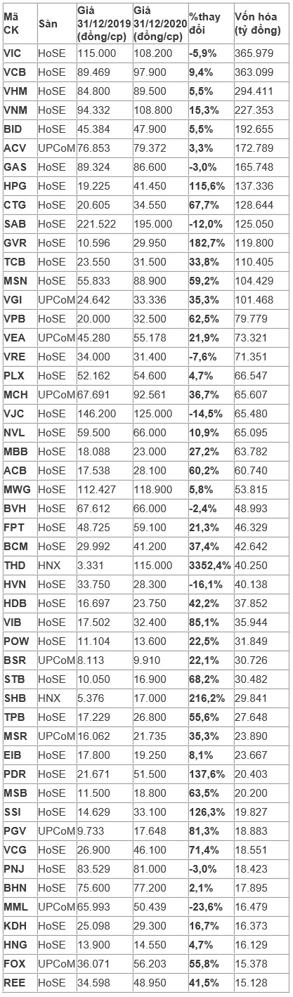 Cổ phiếu tăng tốt nhất 2020 top 50 vốn hóa TTCK Việt Nam: Bất ngờ với 'tân binh'