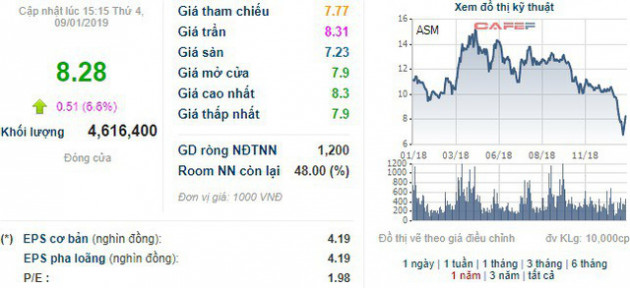 Cổ phiếu tăng trần 3 phiên từ đáy, con trai Chủ tịch Sao Mai Group (ASM) đăng ký mua 10 triệu cổ phiếu - Ảnh 1.