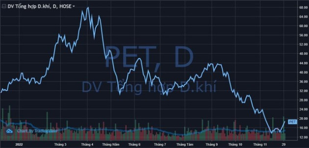 Cổ phiếu tăng trần 4 phiên liên tiếp, Petrosetco (PET) bất ngờ dừng kế hoạch chào bán cho cổ đông hiện hữu - Ảnh 1.