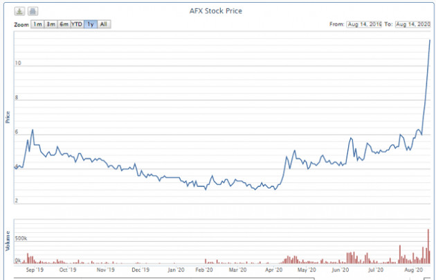 Cổ phiếu tăng trần 5 phiên khi SCIC muốn thoái vốn giá cao, Afiex có gì?