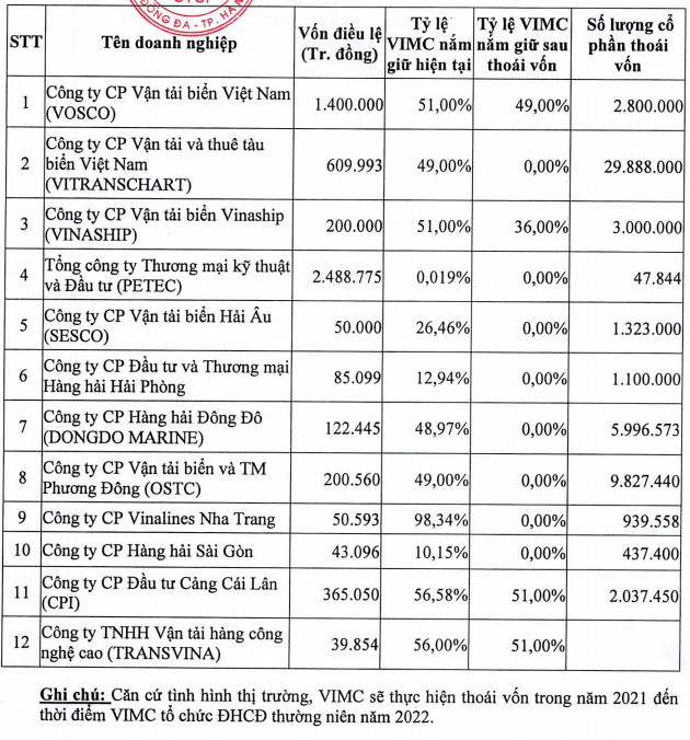 Cổ phiếu tăng trần liên tiếp, vốn hóa Vinalines (MVN) lên gần 2 tỷ USD - Ảnh 2.