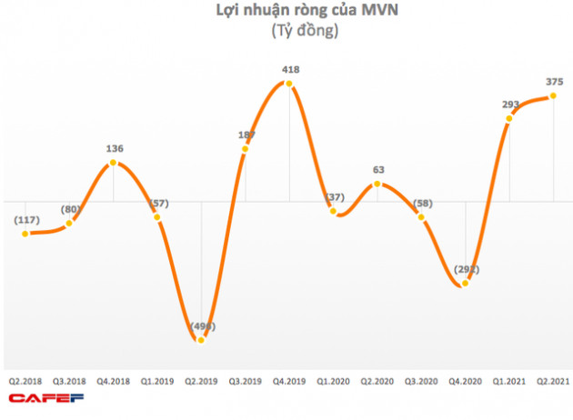 Cổ phiếu tăng trần liên tiếp, vốn hóa Vinalines (MVN) lên gần 2 tỷ USD - Ảnh 3.