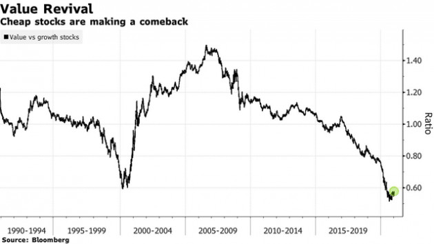 Cổ phiếu tăng trưởng vượt trội trong tuần đầu tiên của năm 2021, chiến lược đầu tư giá trị đã mang lại trái ngọt cho những nhà đầu tư kiên trì - Ảnh 2.