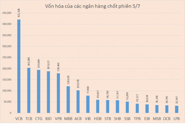 Cổ phiếu TCB lập đỉnh, vốn hóa Techcombank vượt VietinBank, BIDV - Ảnh 1.