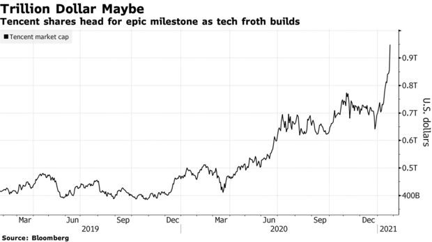  Cổ phiếu Tencent bùng nổ, vốn hóa sắp đạt 1 nghìn tỷ USD, ngồi cùng mâm với Apple, Amazon - Ảnh 1.