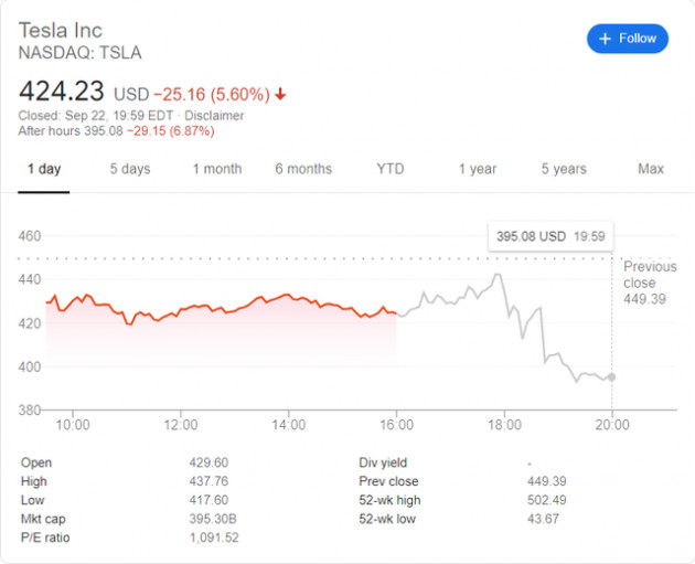 Cổ phiếu Tesla giảm 7% sau khi CEO Elon Musk nói kết quả chương trình đổi mới sẽ đến sau 3 năm - Ảnh 1.