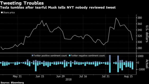 Cổ phiếu Tesla lao dốc sau bài phỏng vấn đầy nước mắt của Elon Musk với New York Times - Ảnh 1.