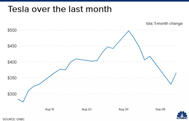Cổ phiếu Tesla phục hồi 11% sau phiên lao dốc tồi tệ nhất lịch sử - Ảnh 1.