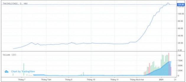  Cổ phiếu Thaiholdings tăng gấp 6 lần chỉ trong chưa đầy 2 tháng, Bầu Thụy sắp vào top 10 người giàu nhất sàn chứng khoán - Ảnh 1.