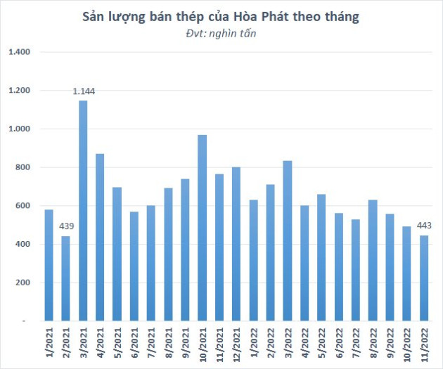 Cổ phiếu thép đồng loạt giảm sàn sau nhịp hồi mạnh, khó khăn vẫn còn phía trước? - Ảnh 3.