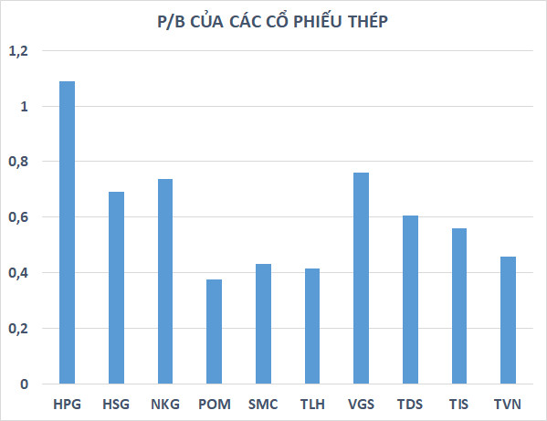 Cổ phiếu thép tăng mạnh từ đáy: Qua cơn bĩ cực, có tới hồi thái lai? - Ảnh 2.