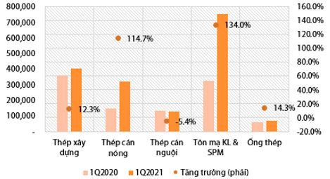 Cổ phiếu thép tiếp tục tăng tốc: HPG, HSG lên vùng giá mới, NKG thậm chí kịch trần - Ảnh 5.