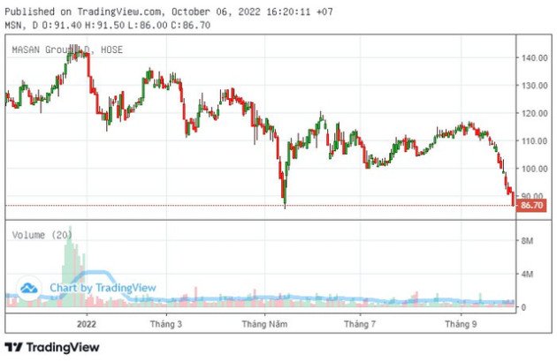 Cổ phiếu thủng đáy dài hạn, vốn hoá Hoà Phát, Masan giảm cả trăm nghìn tỷ đồng - Ảnh 1.