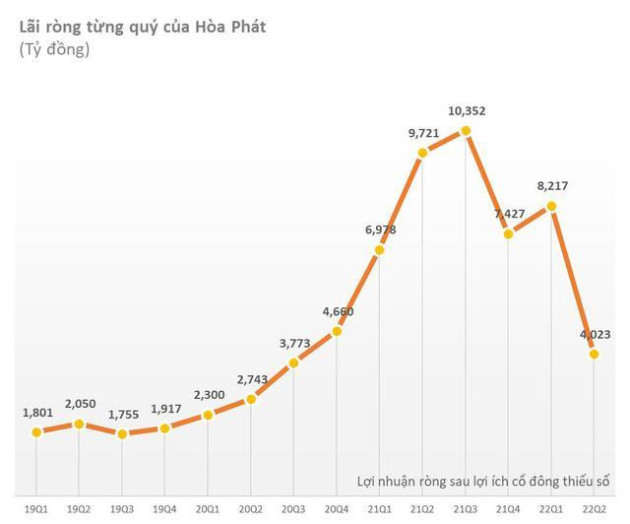 Cổ phiếu thủng đáy dài hạn, vốn hoá Hoà Phát, Masan giảm cả trăm nghìn tỷ đồng - Ảnh 3.