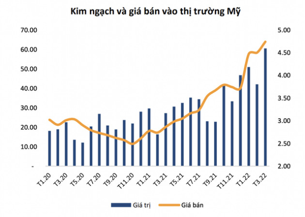 Cổ phiếu thuỷ sản: Triển vọng đã được phản ánh vào giá, có nguy cơ đối diện áp lực chốt lời ngắn hạn - Ảnh 2.