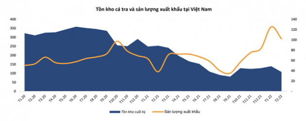 Cổ phiếu thuỷ sản: Triển vọng đã được phản ánh vào giá, có nguy cơ đối diện áp lực chốt lời ngắn hạn - Ảnh 3.