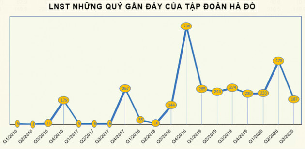 Cổ phiếu tiếp tục tăng mạnh, Tập đoàn Hà Đô (HDG) chi tạm ứng cổ tức bằng tiền tỷ lệ 10% - Ảnh 1.