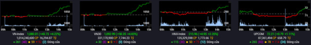 Cổ phiếu trụ dẫn dắt, VN-Index bật tăng mạnh gần 44 điểm phiên cuối tuần - Ảnh 1.