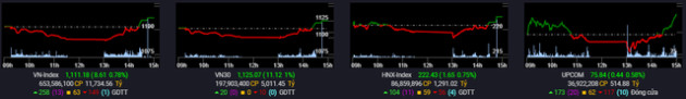 Cổ phiếu trụ dẫn dắt, VN-Index ngược dòng tăng điểm - Ảnh 1.