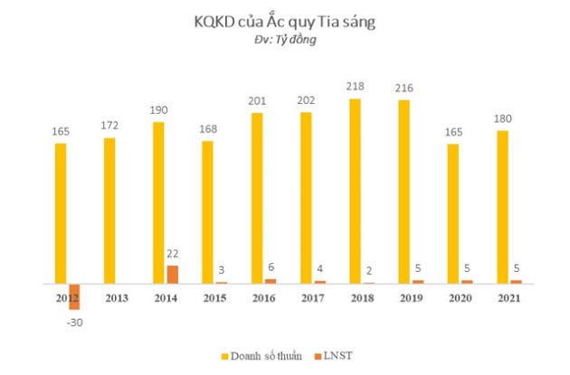 Cổ phiếu TSB tăng hơn 200% trong 1 tháng: Hóa Chất Đức Giang (DGC) nhảy vào công ty Ắc quy Tia sáng khi Vinachem thoái vốn? - Ảnh 1.