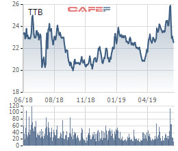 Cổ phiếu TTB vừa giảm, Chủ tịch Tập đoàn Tiến Bộ đã lập tức đăng ký mua 2,5 triệu cp - Ảnh 1.