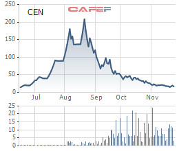 Cổ phiếu từng tăng 20 lần sau 2 tháng lên sàn và giảm 12 lần hơn trong 3 tháng sau đó, Cencon lại lên kế hoạch tăng VĐL thêm 234% - Ảnh 1.