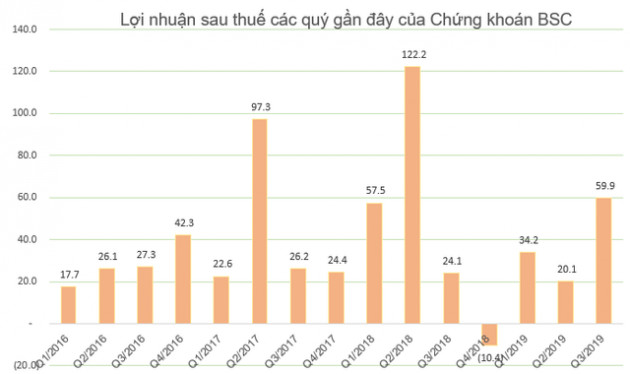 Cổ phiếu vẫn duy trì giao dịch dưới mệnh giá, Chứng khoán BSC đăng ký mua 1 triệu cổ phiếu quỹ - Ảnh 2.