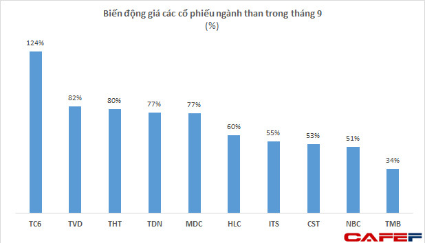 Cổ phiếu vàng đen bứt phá ngoạn mục, có mã tăng bằng lần chỉ sau chưa đầy 1 tháng giao dịch - Ảnh 2.