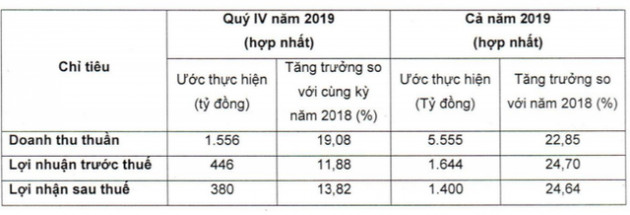 Cổ phiếu Vicostone (VCS) giảm sàn sau khi công bố lợi nhuận năm 2019 ước tăng 25% - Ảnh 1.