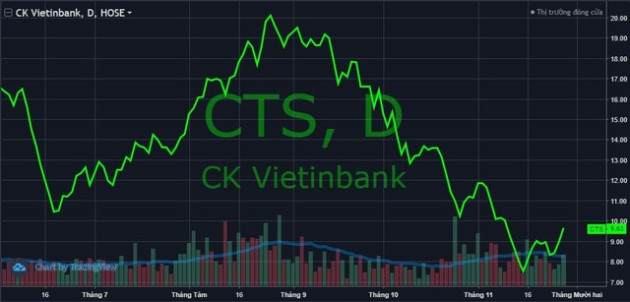 Cổ phiếu VietinBank Securities (CTS) tăng gần 28% từ đáy - Ảnh 1.