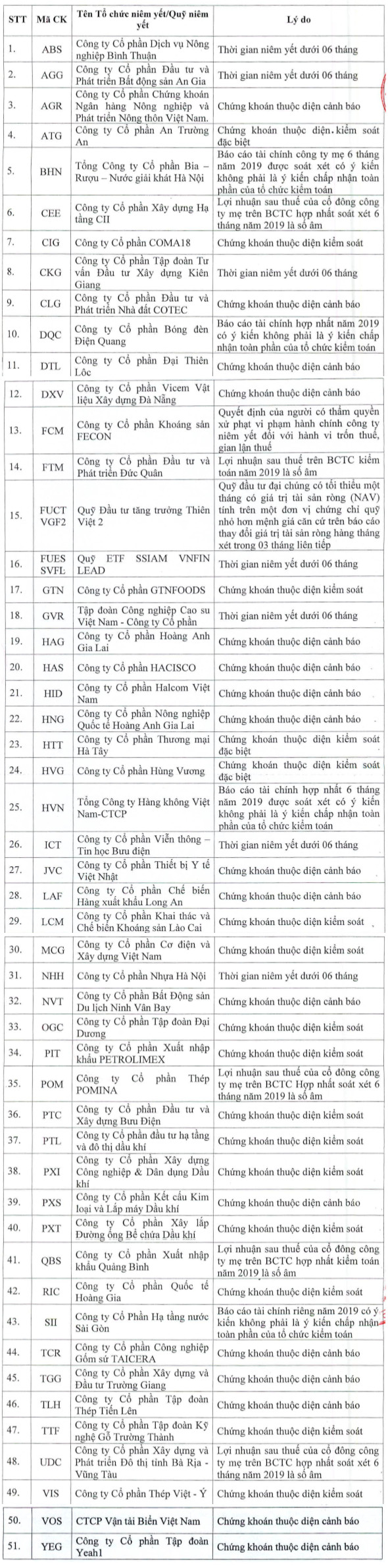 Cổ phiếu Vietnam Airlines không được cấp margin trong quý II